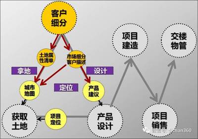最牛拿地能力与优质土地获取手法 投资物业管理的核心竞争力