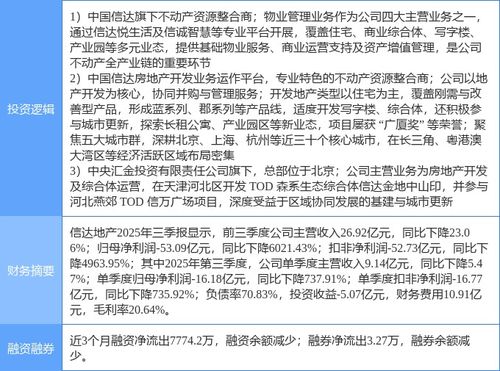 信达地产涨停背后的逻辑 物业管理成投资新宠，京津冀房地产概念股再受关注